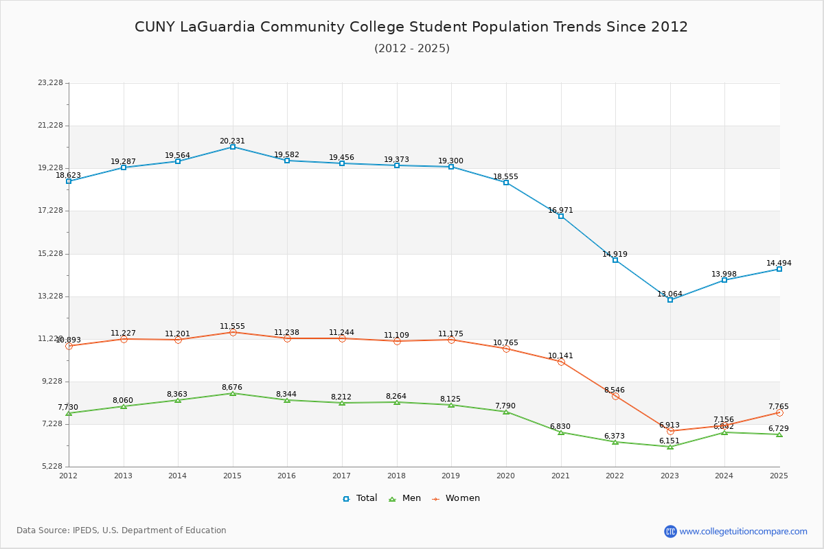 CUNY LaGuardia Community College Enrollment Trends Chart