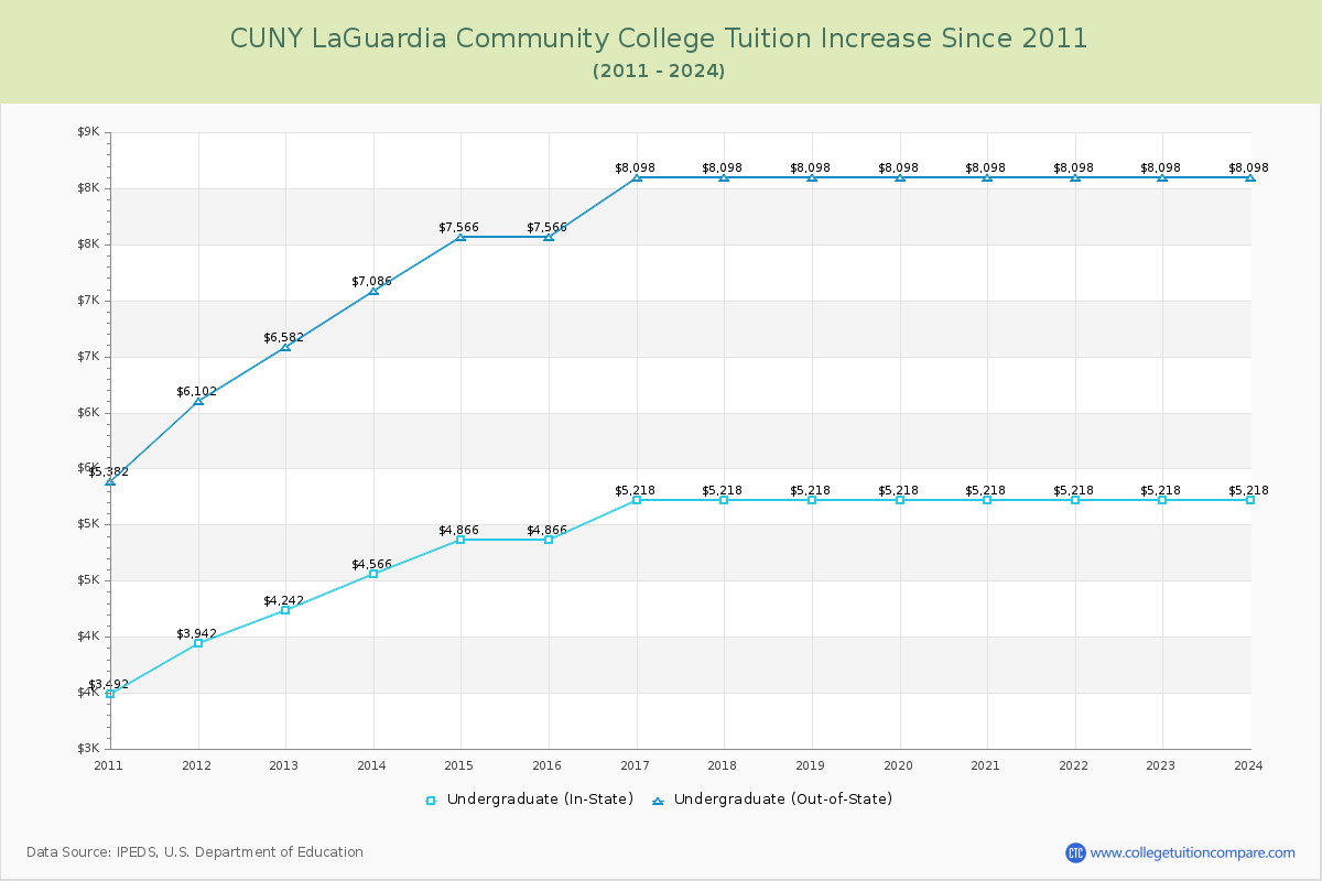 CUNY LaGuardia Community College Tuition & Fees Changes Chart