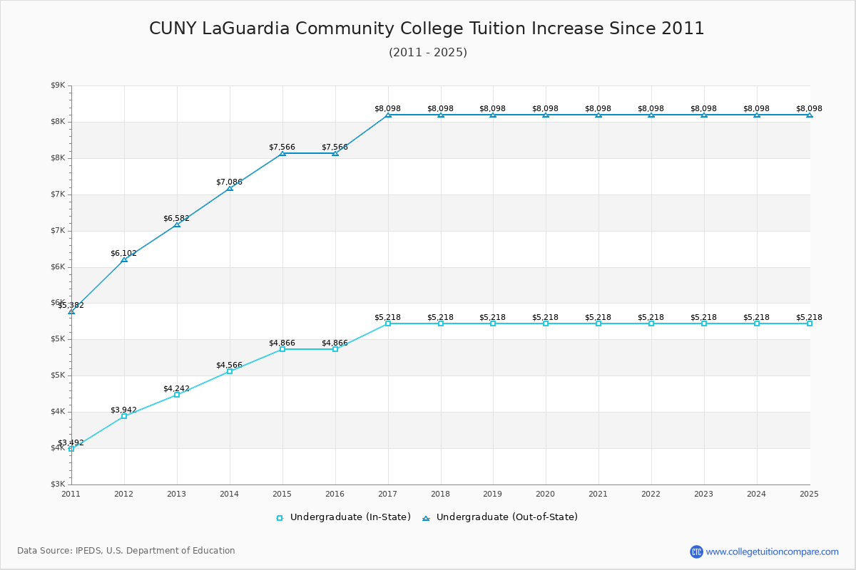 CUNY LaGuardia Community College Tuition & Fees Changes Chart