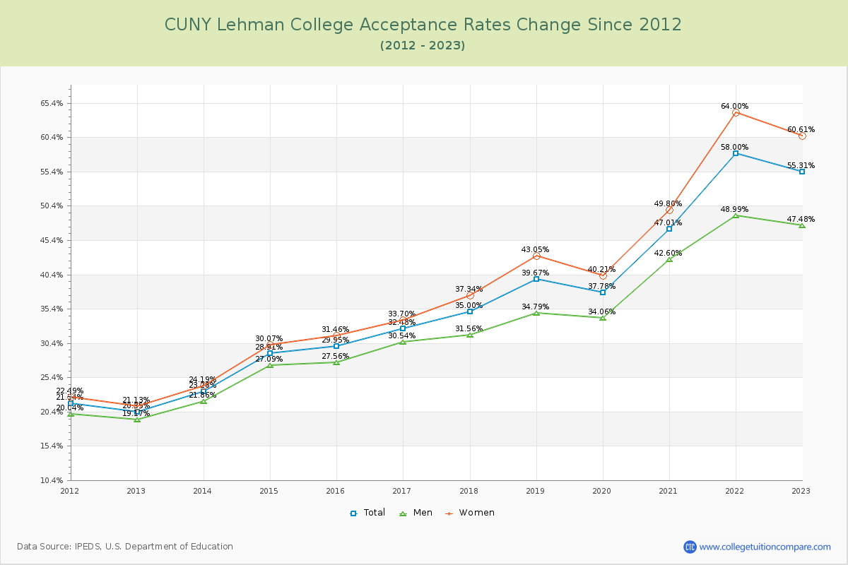 CUNY Lehman College Acceptance Rate Changes Chart