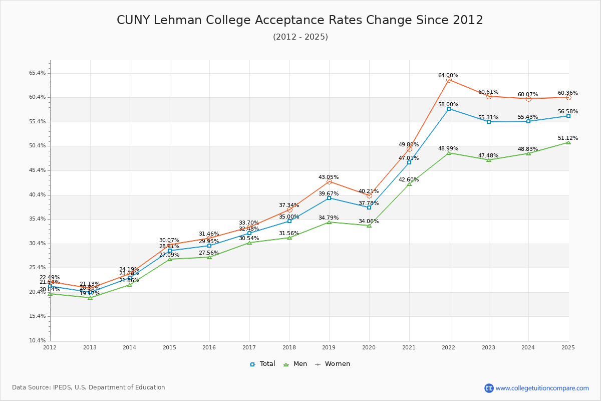 CUNY Lehman College Acceptance Rate Trends Over Time - Historical Admission Rate Data Visualization Chart