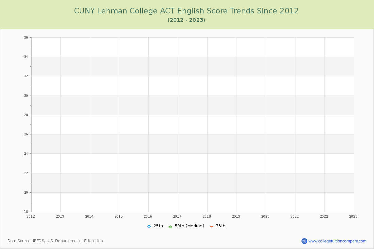 CUNY Lehman College ACT English Trends Chart