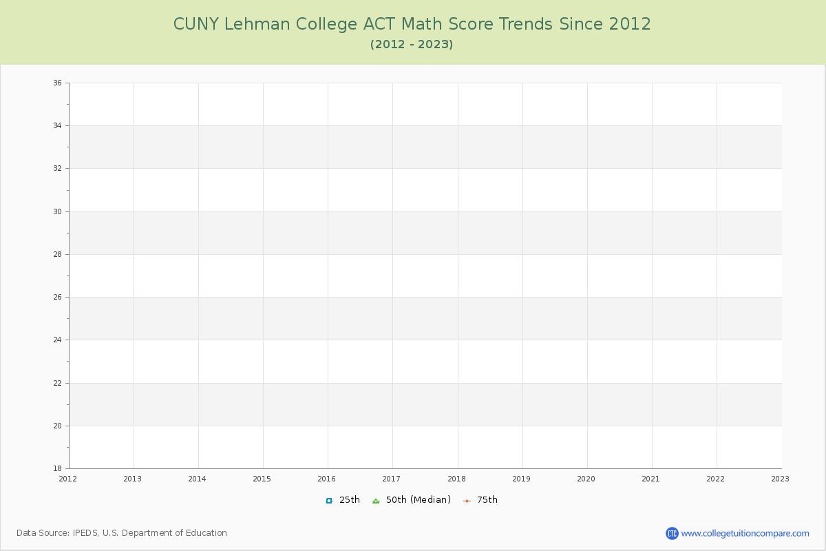 CUNY Lehman College ACT Math Score Trends Chart