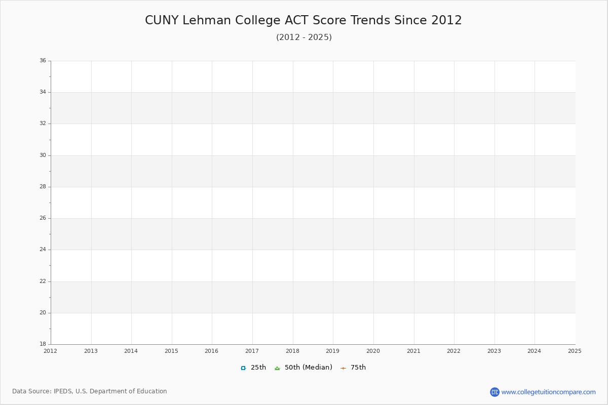 CUNY Lehman College ACT Score Trends Chart
