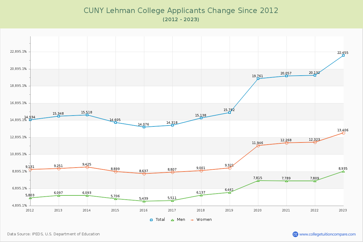 CUNY Lehman College Number of Applicants Changes Chart