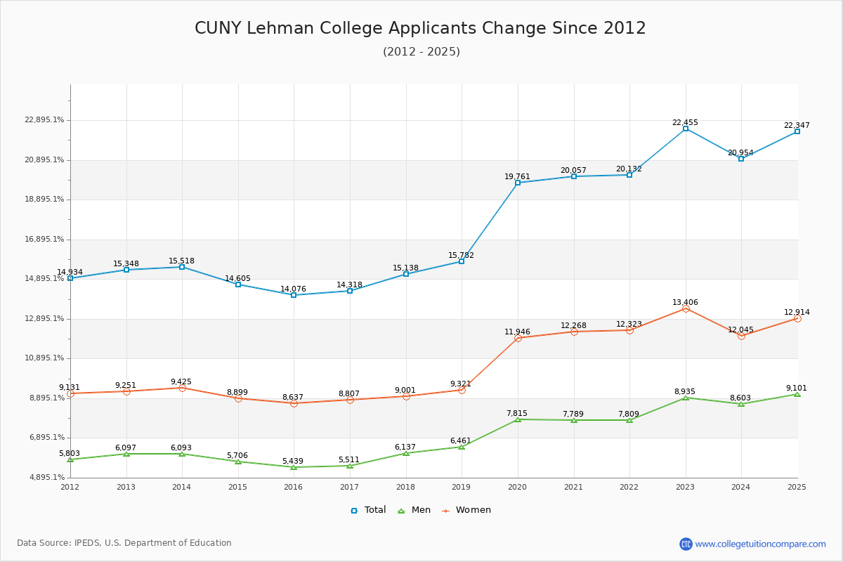 CUNY Lehman College - 10 Year Applicants, Admissions, and Enrollment Trends Chart