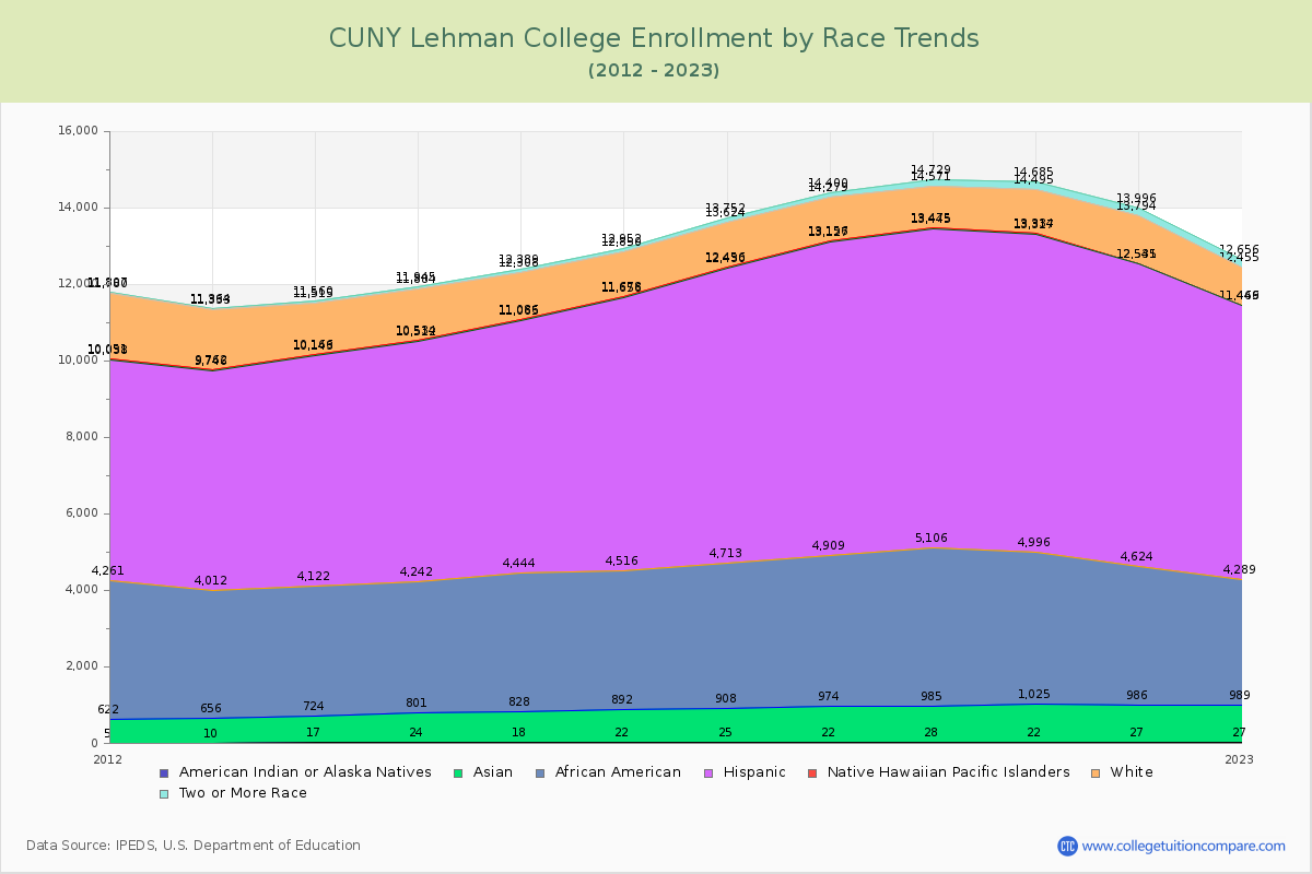 CUNY Lehman College Enrollment by Race Trends Chart