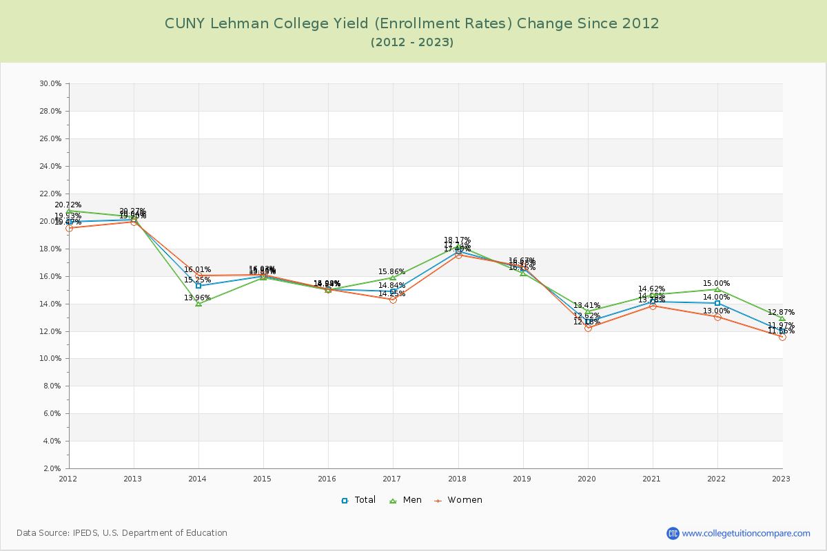CUNY Lehman College Yield (Enrollment Rate) Changes Chart