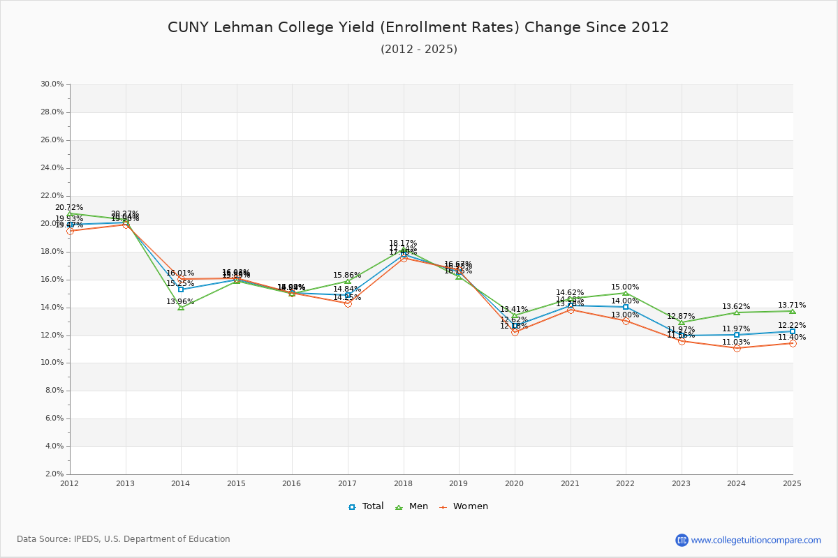 CUNY Lehman College enrollment rate trends chart showing historical yield changes from 2015 to 2025