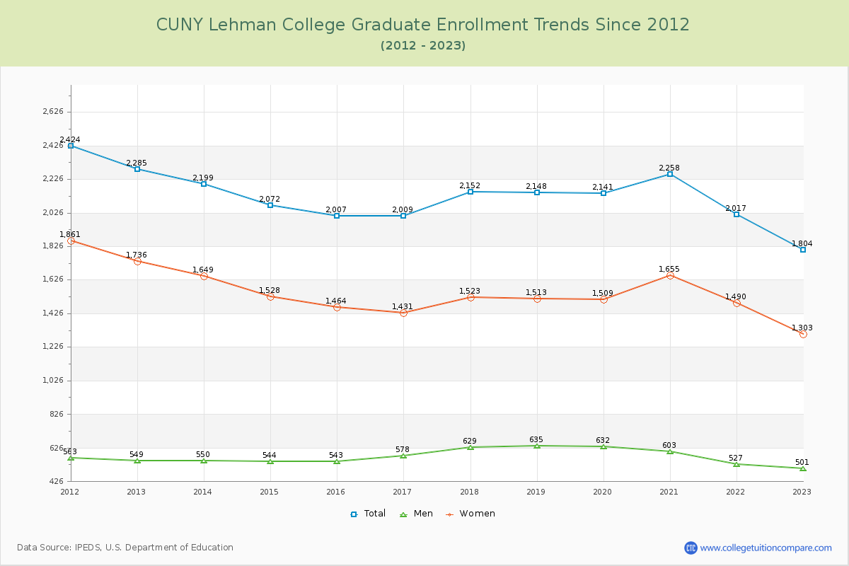 CUNY Lehman College Graduate Enrollment Trends Chart