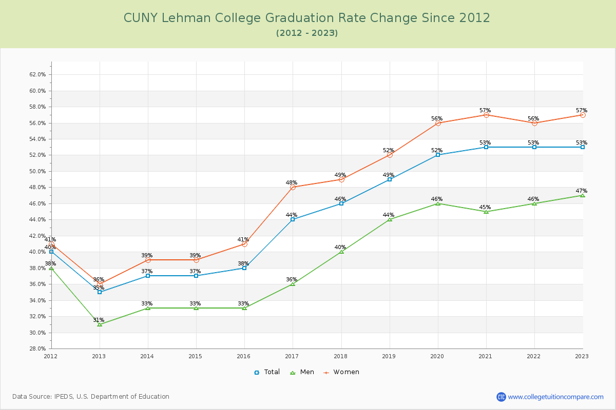 CUNY Lehman College Graduation Rate Changes Chart