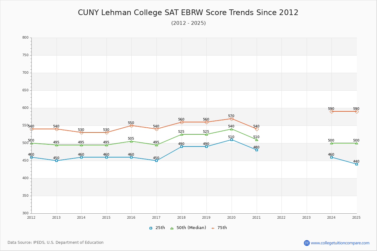 CUNY Lehman College SAT EBRW (Evidence-Based Reading and Writing) Trends Chart