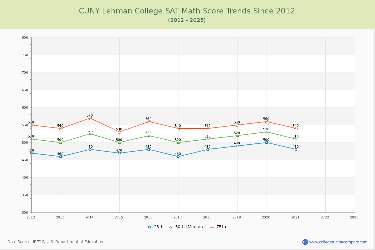 CUNY Lehman College SAT Math Score Trends Chart