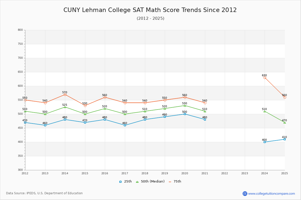 CUNY Lehman College SAT Math Score Trends Chart