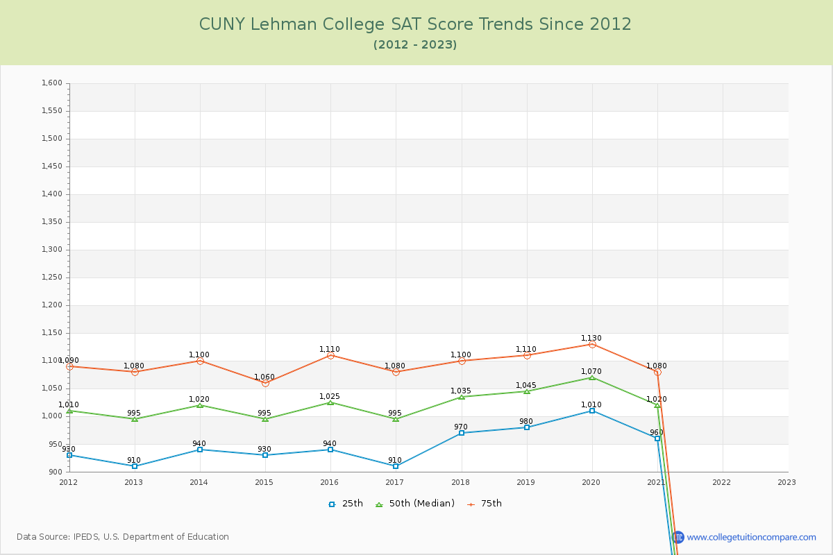 CUNY Lehman College SAT Score Trends Chart