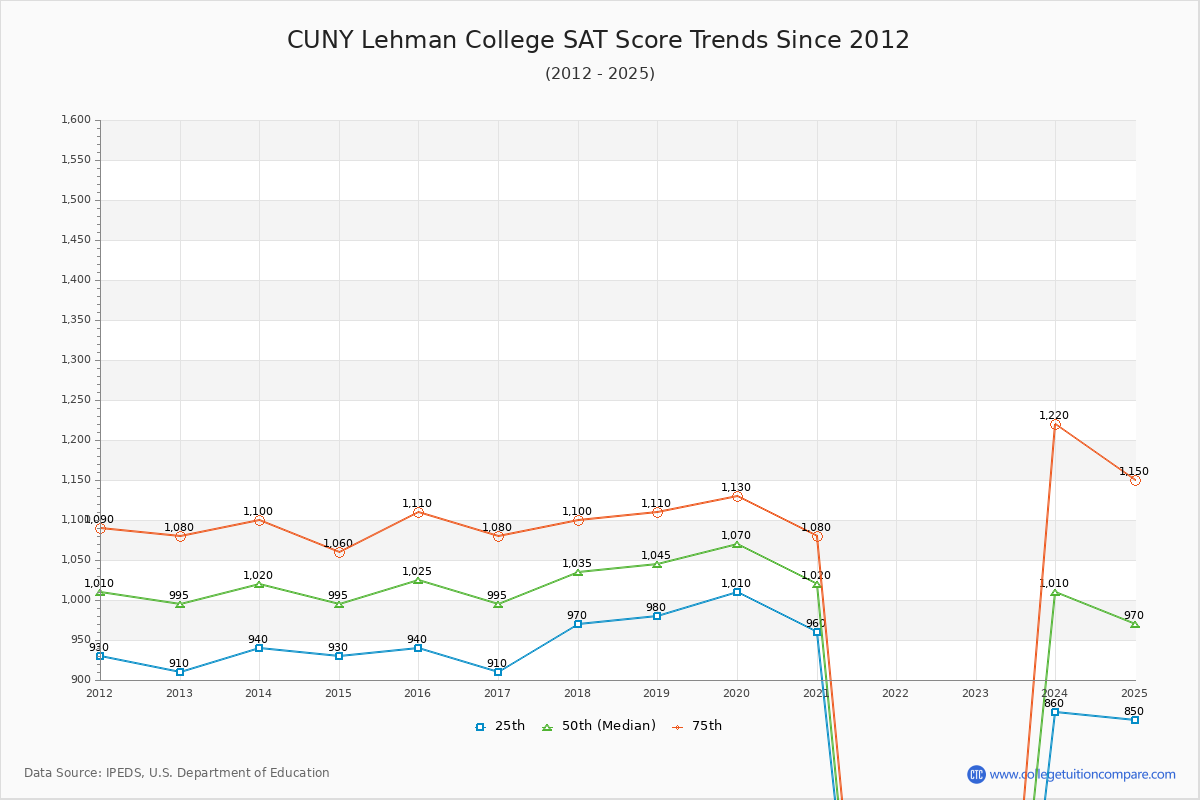 CUNY Lehman College SAT Score Trends Chart