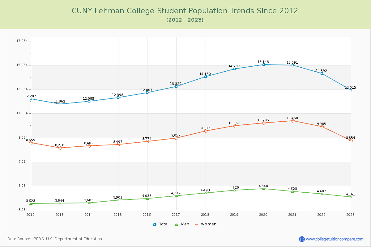 CUNY Lehman College Enrollment Trends Chart