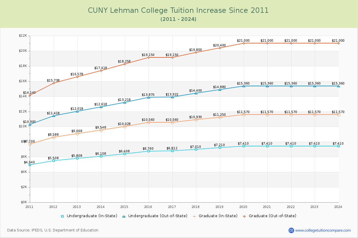 CUNY Lehman College Tuition & Fees Changes Chart