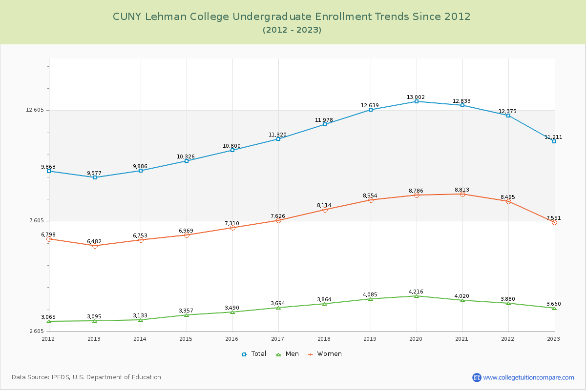 CUNY Lehman College Undergraduate Enrollment Trends Chart