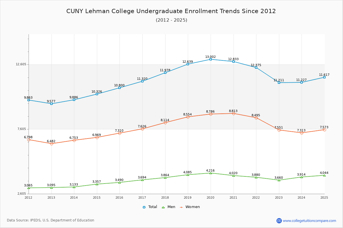 CUNY Lehman College Undergraduate Enrollment Trends Chart