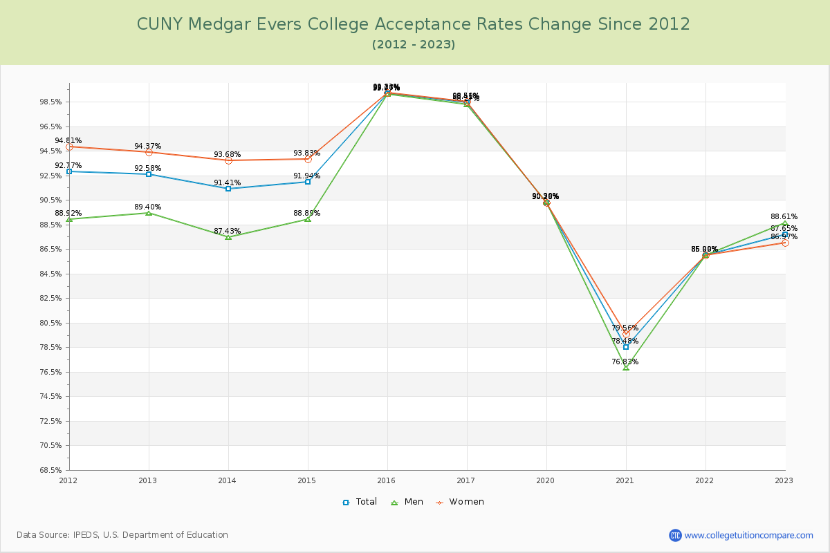 CUNY Medgar Evers College Acceptance Rate Changes Chart