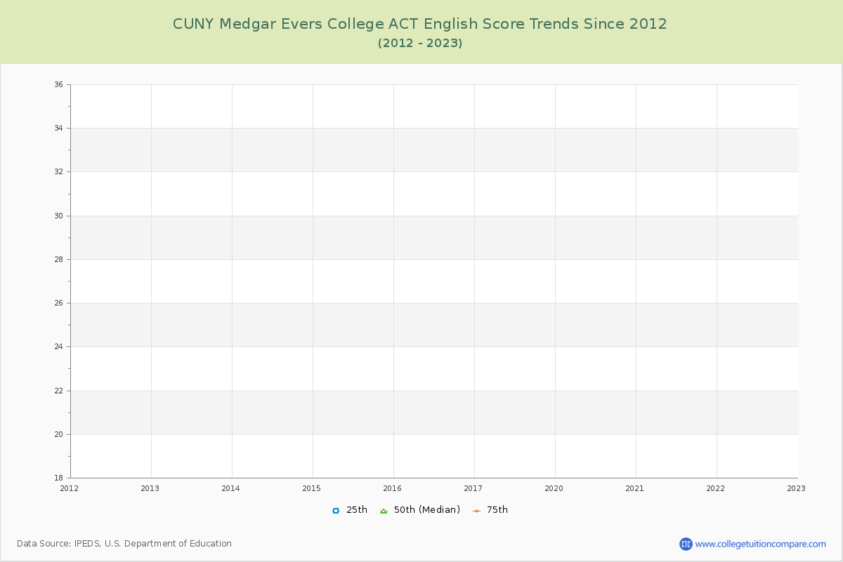 CUNY Medgar Evers College ACT English Trends Chart