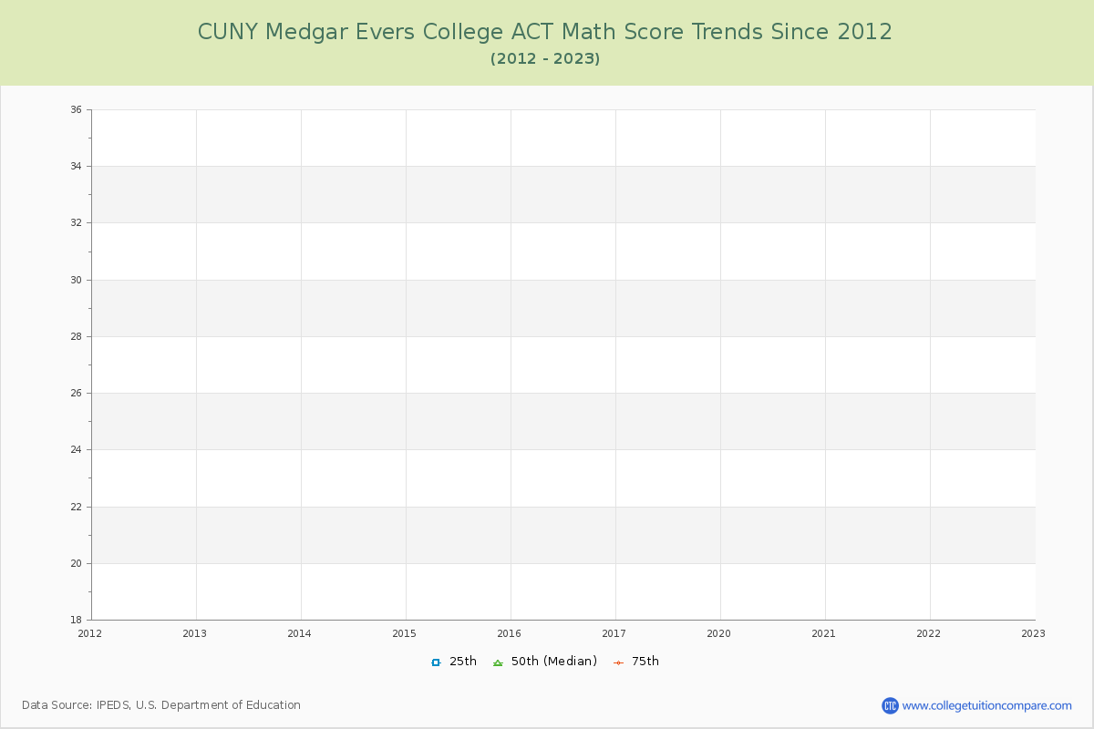 CUNY Medgar Evers College ACT Math Score Trends Chart