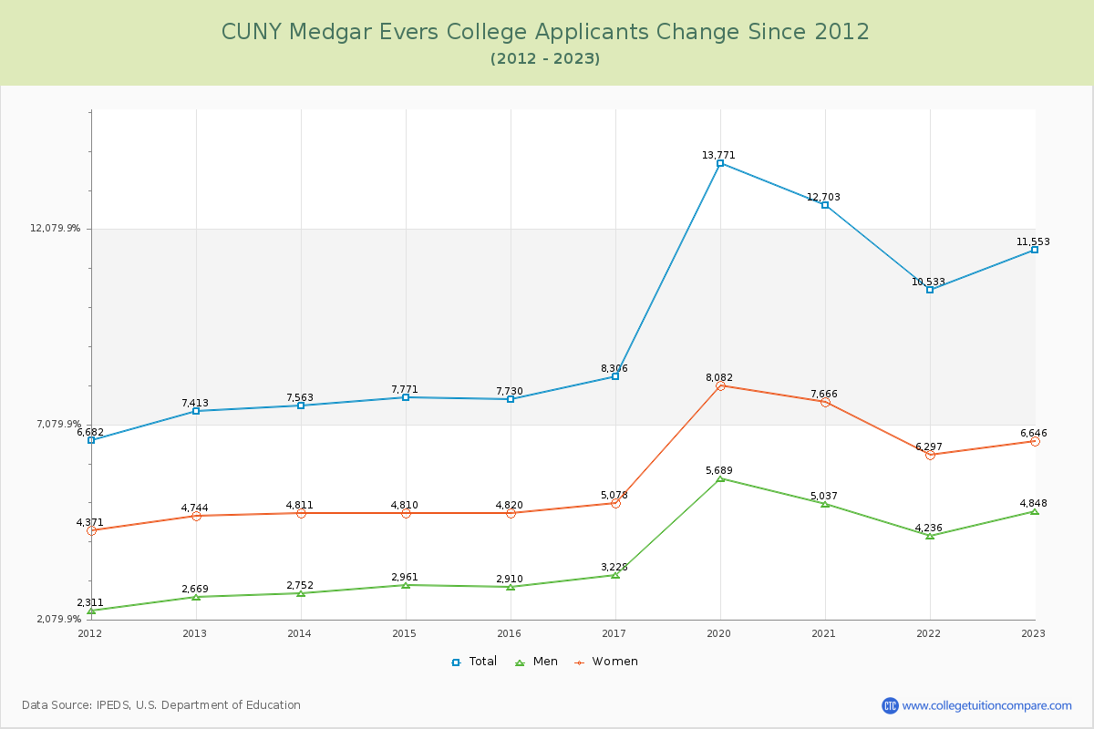CUNY Medgar Evers College Number of Applicants Changes Chart