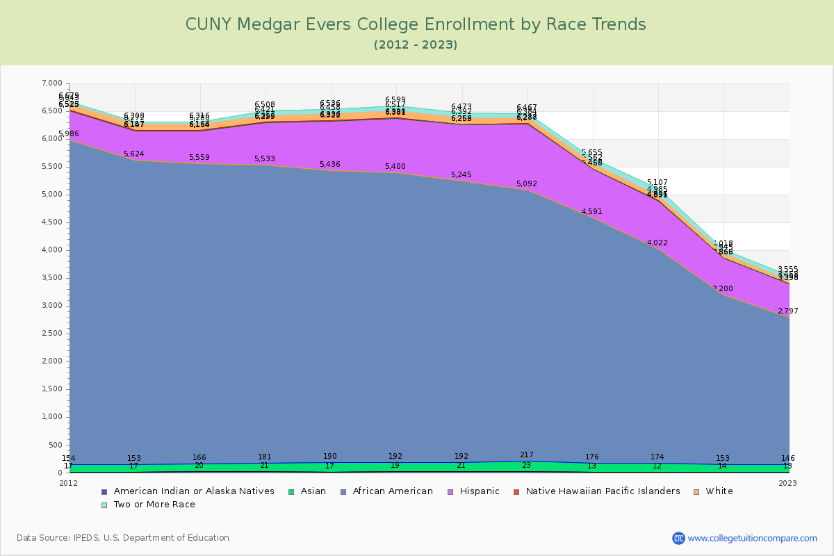 CUNY Medgar Evers College Enrollment by Race Trends Chart