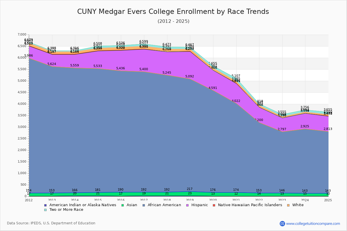 CUNY Medgar Evers College Enrollment by Race Trends Chart