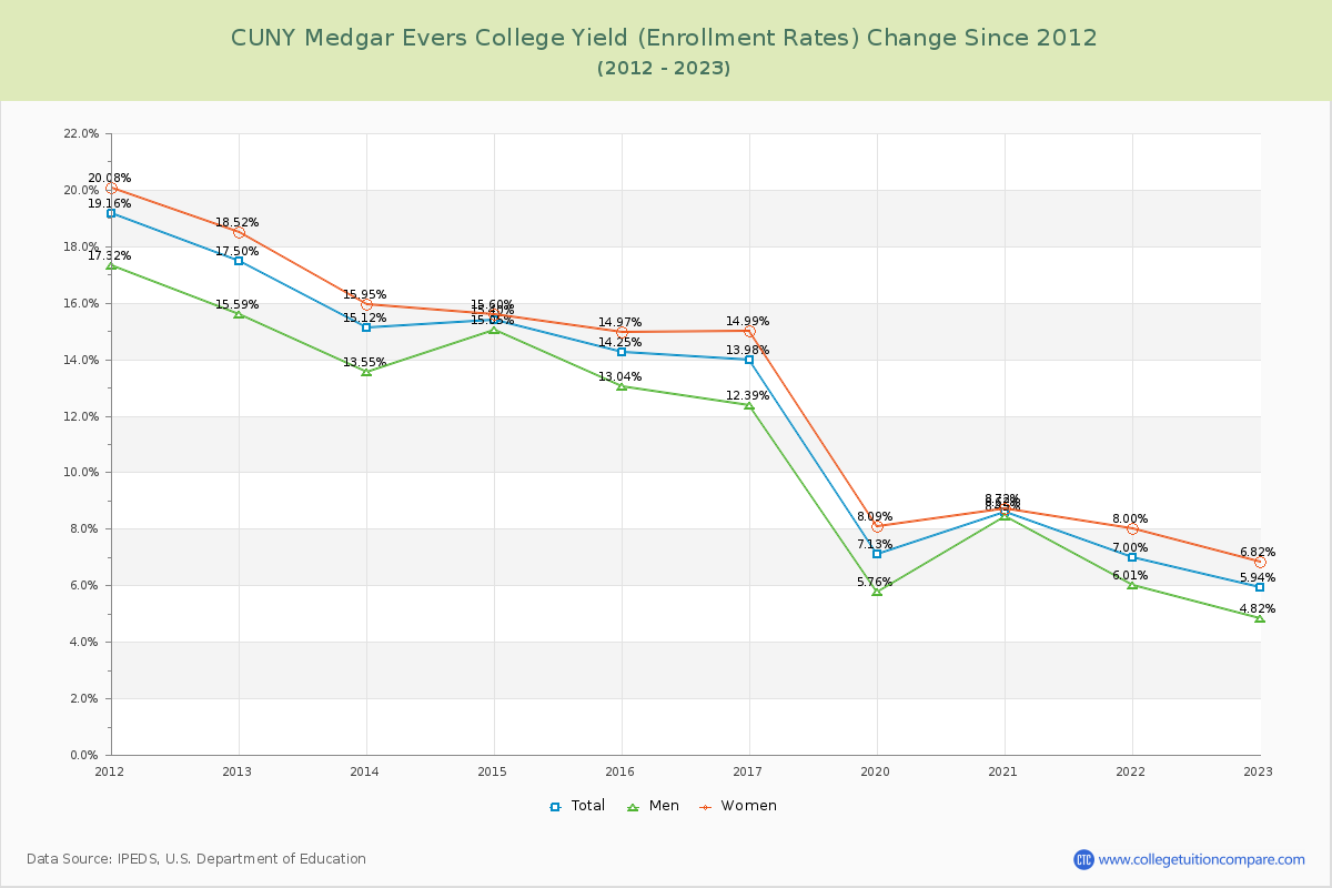 CUNY Medgar Evers College Yield (Enrollment Rate) Changes Chart