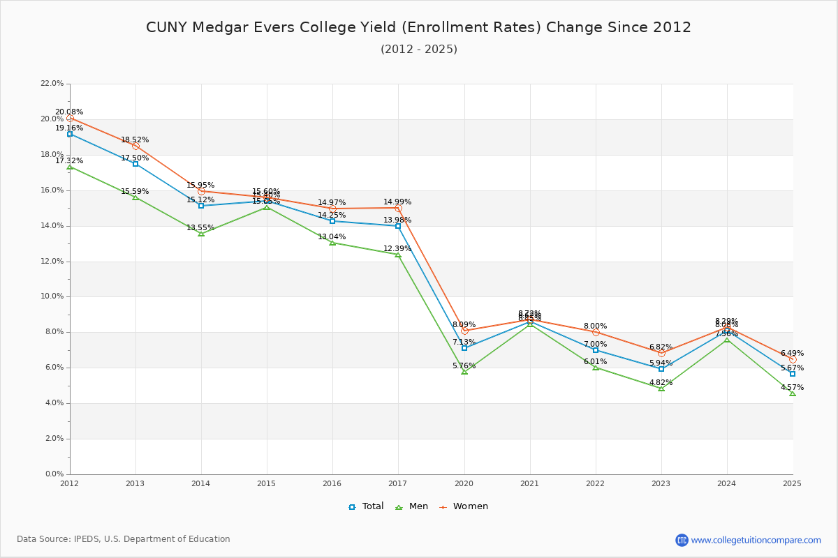 CUNY Medgar Evers College enrollment rate trends chart showing historical yield changes from 2015 to 2025