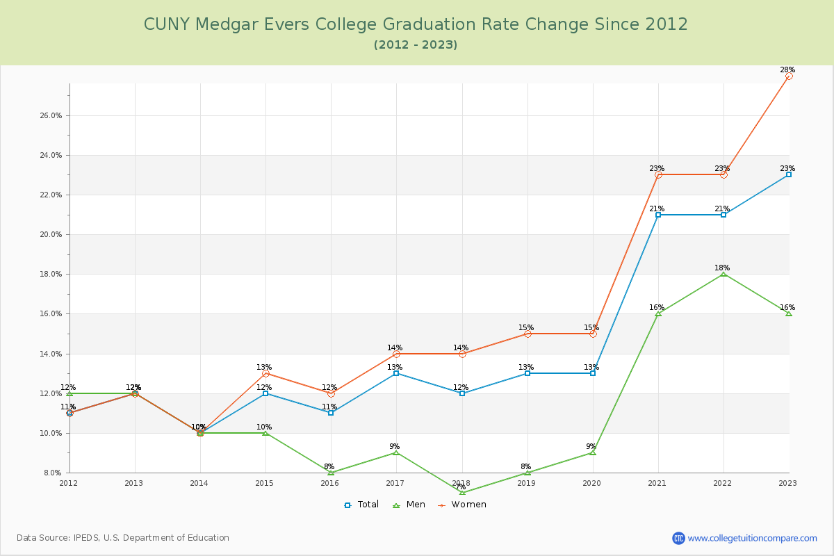 CUNY Medgar Evers College Graduation Rate Changes Chart