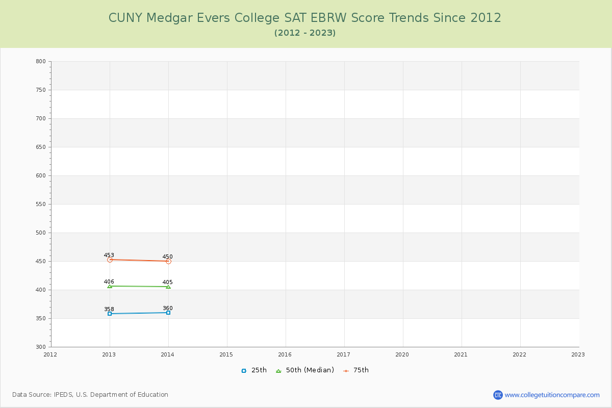 CUNY Medgar Evers College SAT EBRW (Evidence-Based Reading and Writing) Trends Chart