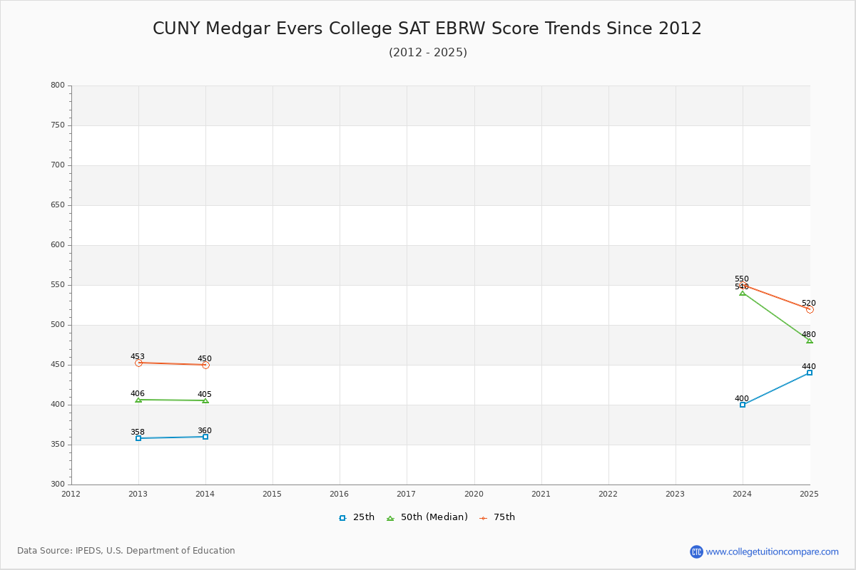 CUNY Medgar Evers College SAT EBRW (Evidence-Based Reading and Writing) Trends Chart