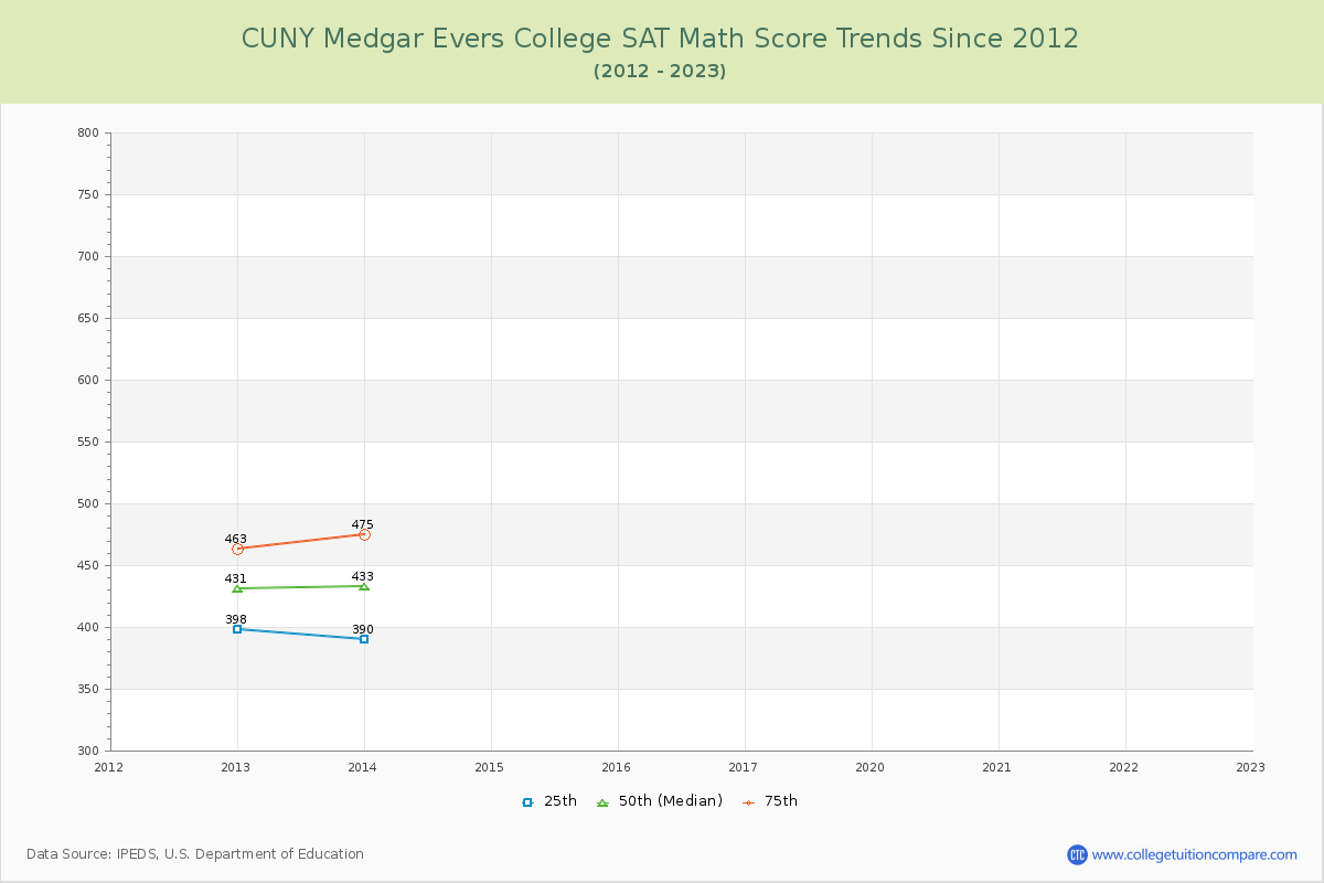 CUNY Medgar Evers College SAT Math Score Trends Chart