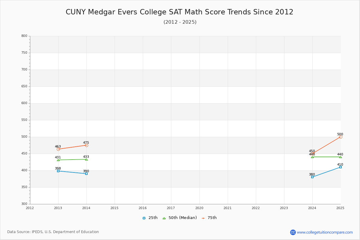 CUNY Medgar Evers College SAT Math Score Trends Chart