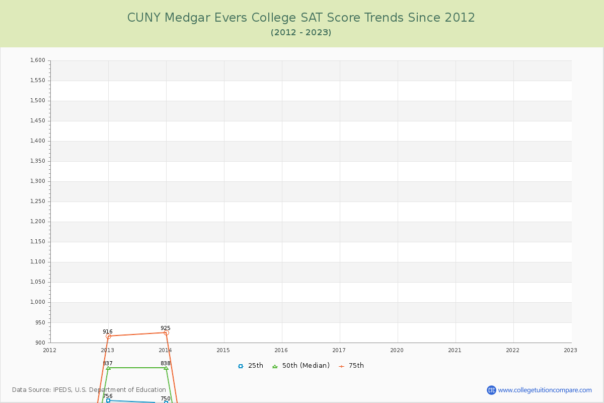 CUNY Medgar Evers College SAT Score Trends Chart
