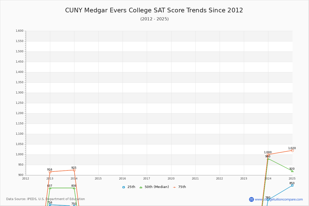 CUNY Medgar Evers College SAT Score Trends Chart