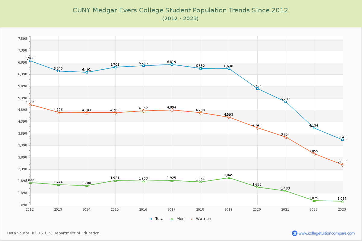 CUNY Medgar Evers College Enrollment Trends Chart