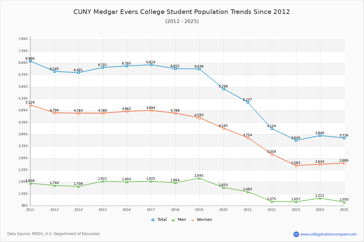 CUNY Medgar Evers College Enrollment Trends Chart