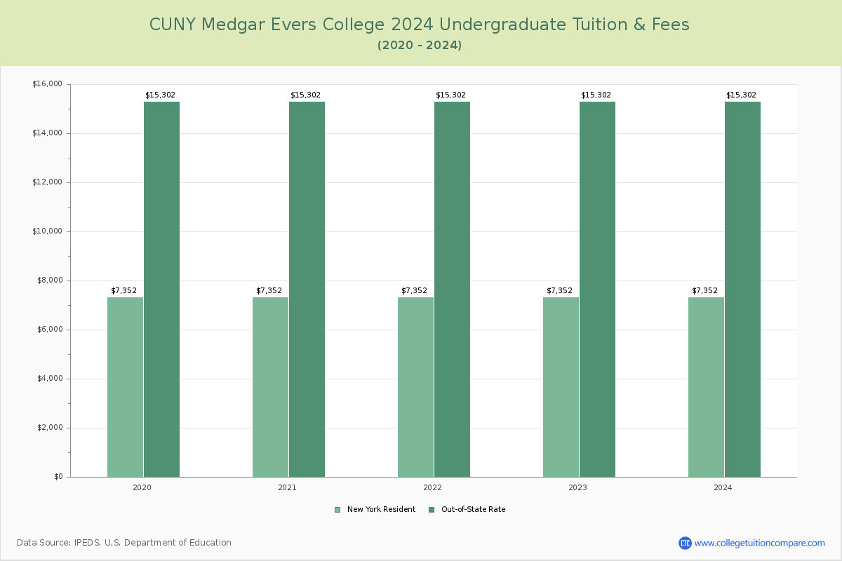 CUNY Medgar Evers College - Undergraduate Tuition Chart