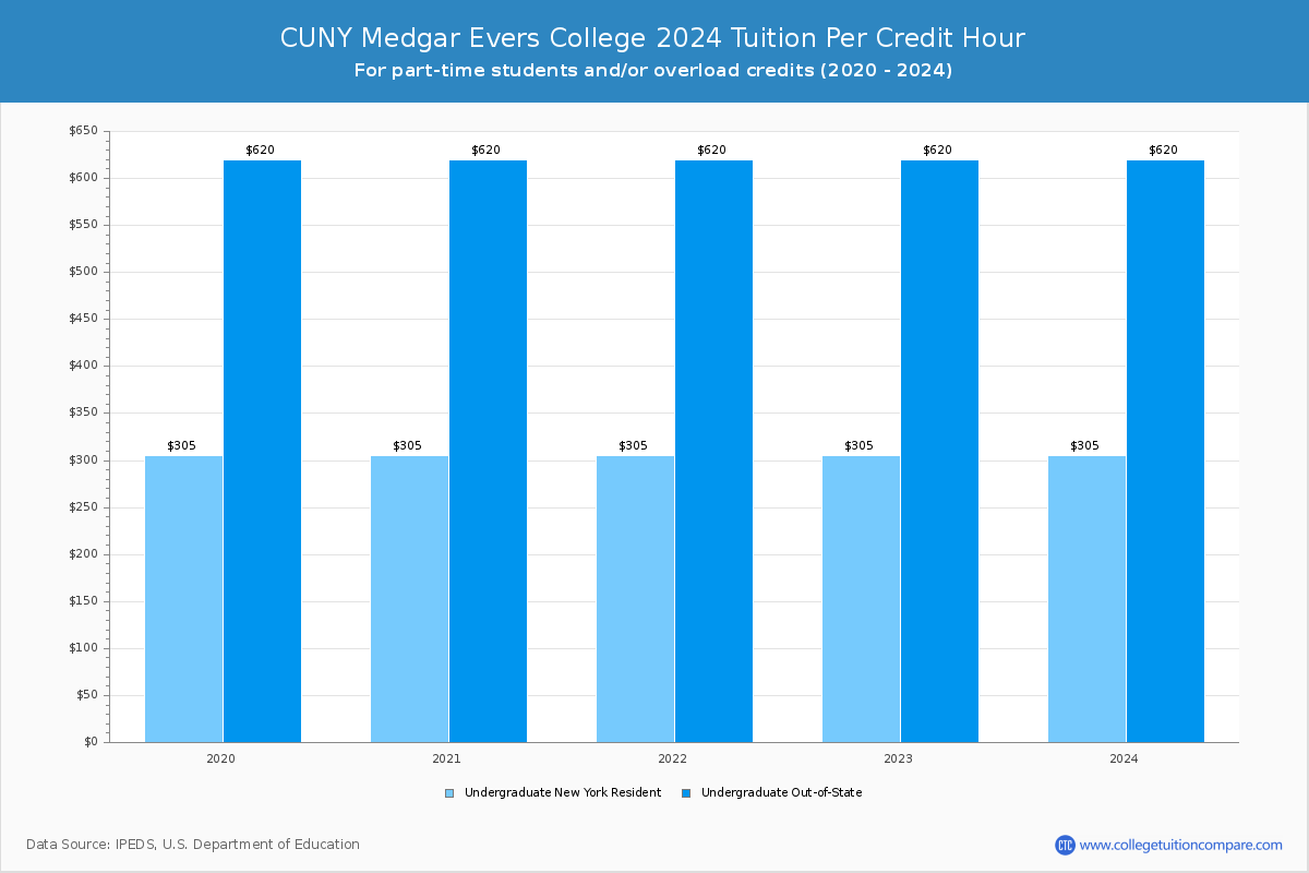 CUNY Medgar Evers College - Tuition per Credit Hour