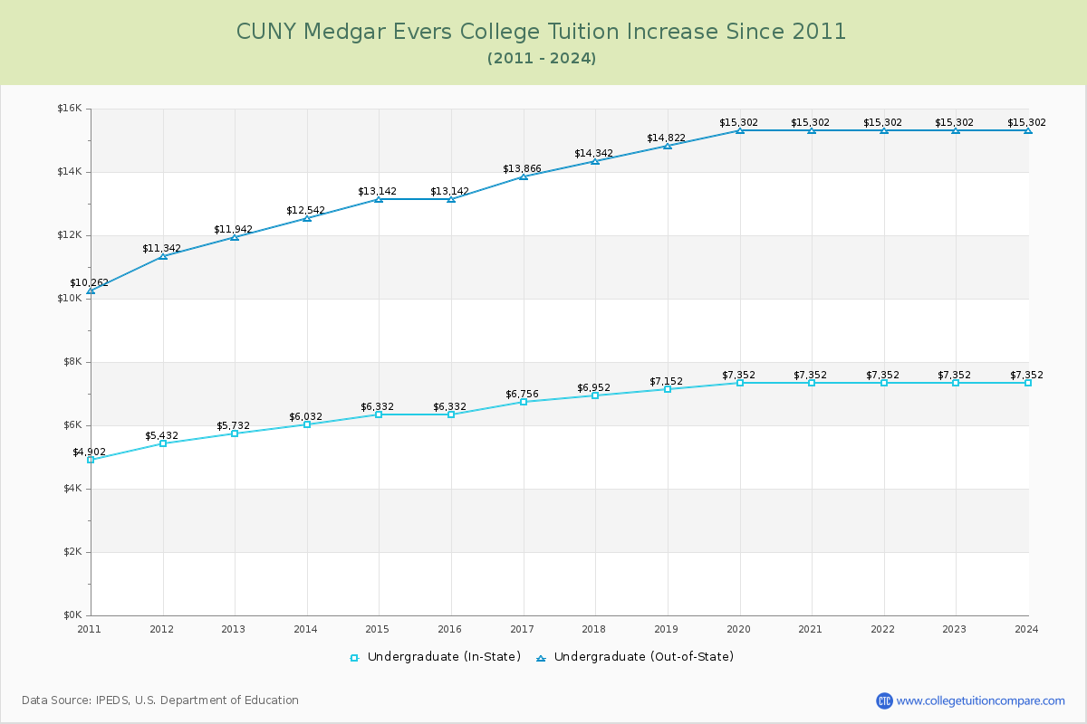 CUNY Medgar Evers College Tuition & Fees Changes Chart