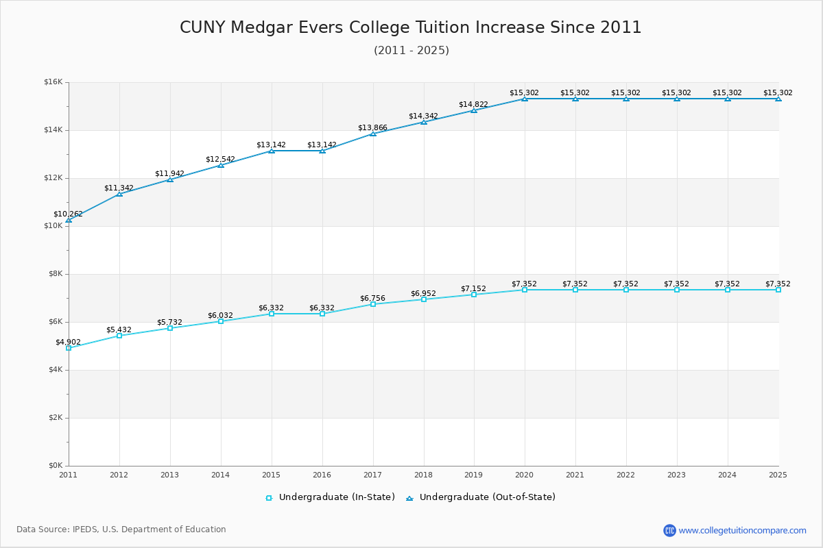 CUNY Medgar Evers College Tuition & Fees Changes Chart