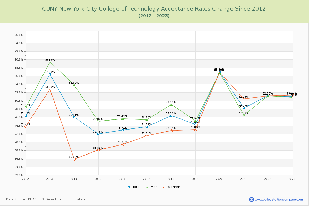 CUNY New York City College of Technology Acceptance Rate Changes Chart