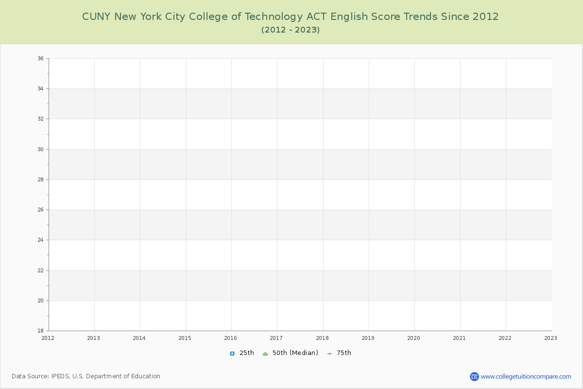 CUNY New York City College of Technology ACT English Trends Chart