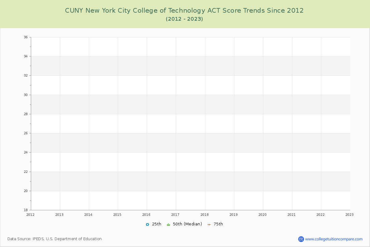 CUNY New York City College of Technology ACT Score Trends Chart