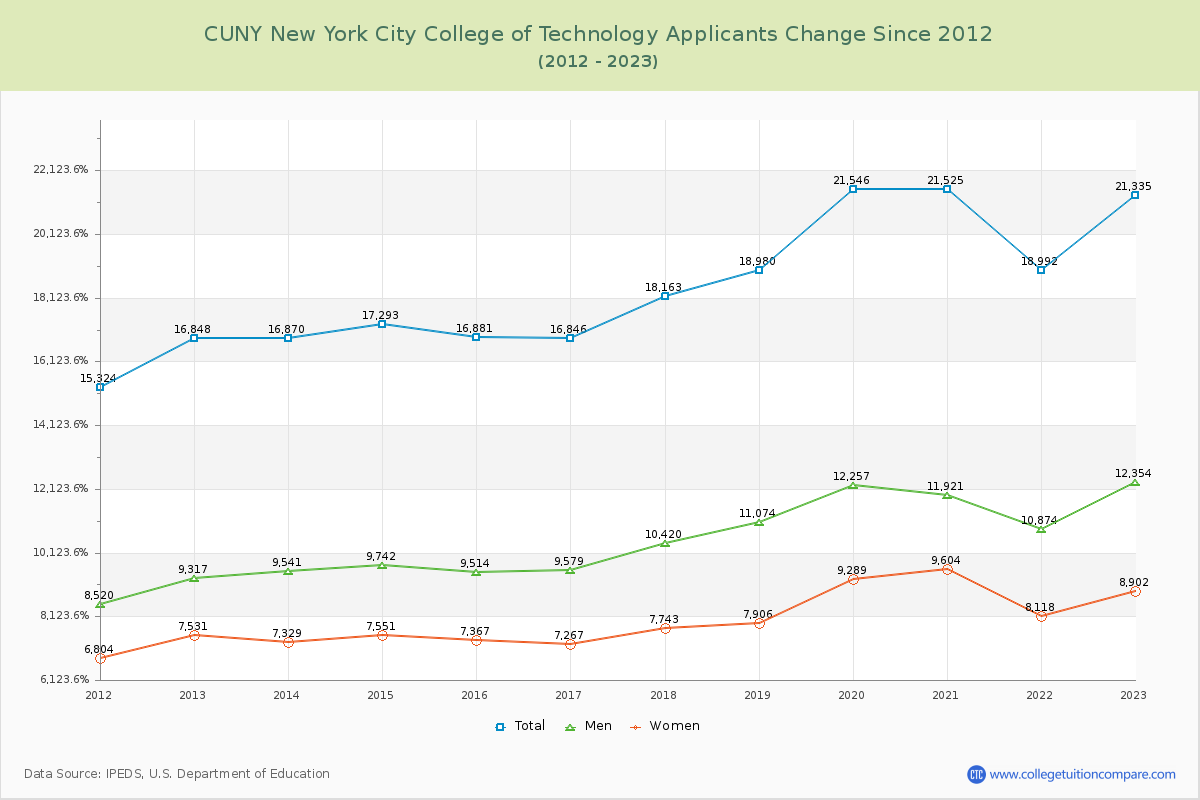 CUNY New York City College of Technology Number of Applicants Changes Chart