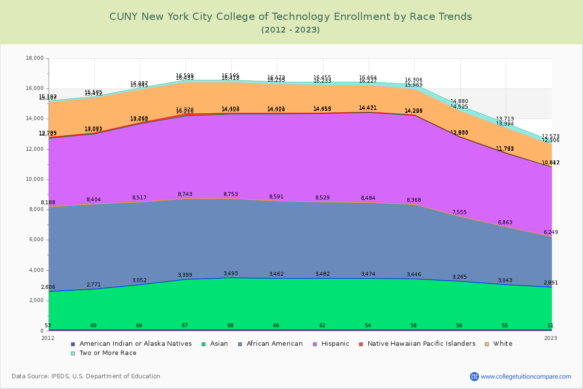 CUNY New York City College of Technology Enrollment by Race Trends Chart